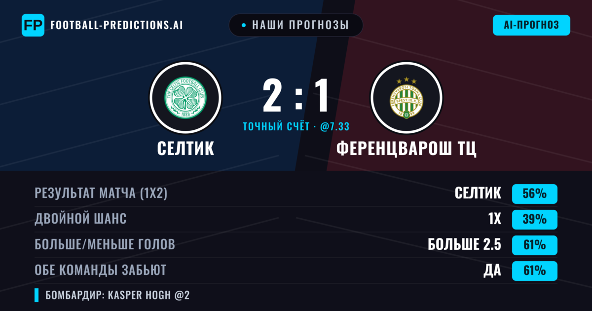 Наши прогнозы: Селтик против Ференцварош ТЦ — Селтик — Победа (57%); Больше 2.5; Обе забьют Да