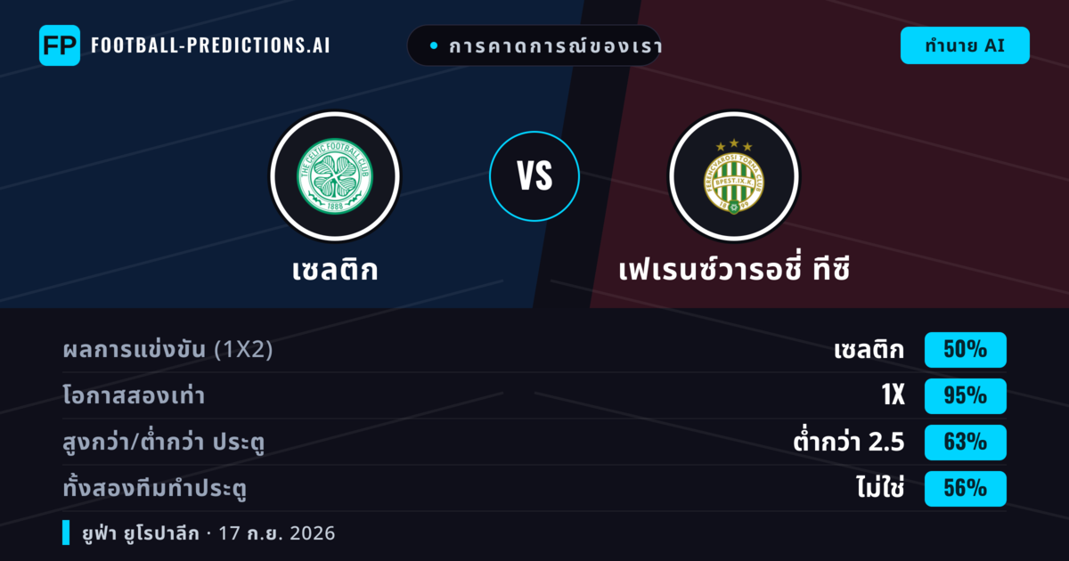 การคาดการณ์ของเรา: เซลติก vs เฟเรนซ์วารอชี่ ทีซี — เซลติก — ชนะ (57%); เกิน 2.5; ทั้งสองทีมทำประตู: ใช่