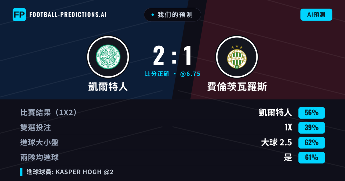 我们的预测: 凱爾特人 對 費倫茨瓦羅斯 — 凱爾特人 — 勝 (57%); 大球 2.5; 有進球