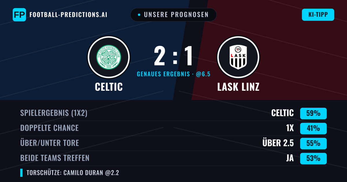 Unsere Prognosen: Celtic vs LASK Linz — Celtic — Sieg (55%); Über 2.5; Beide treffen: Ja
