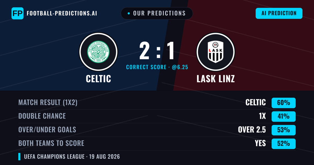 Our Predictions: Celtic vs Lask Linz — Celtic — Win (59%); over 2.5; Both teams to score: Yes