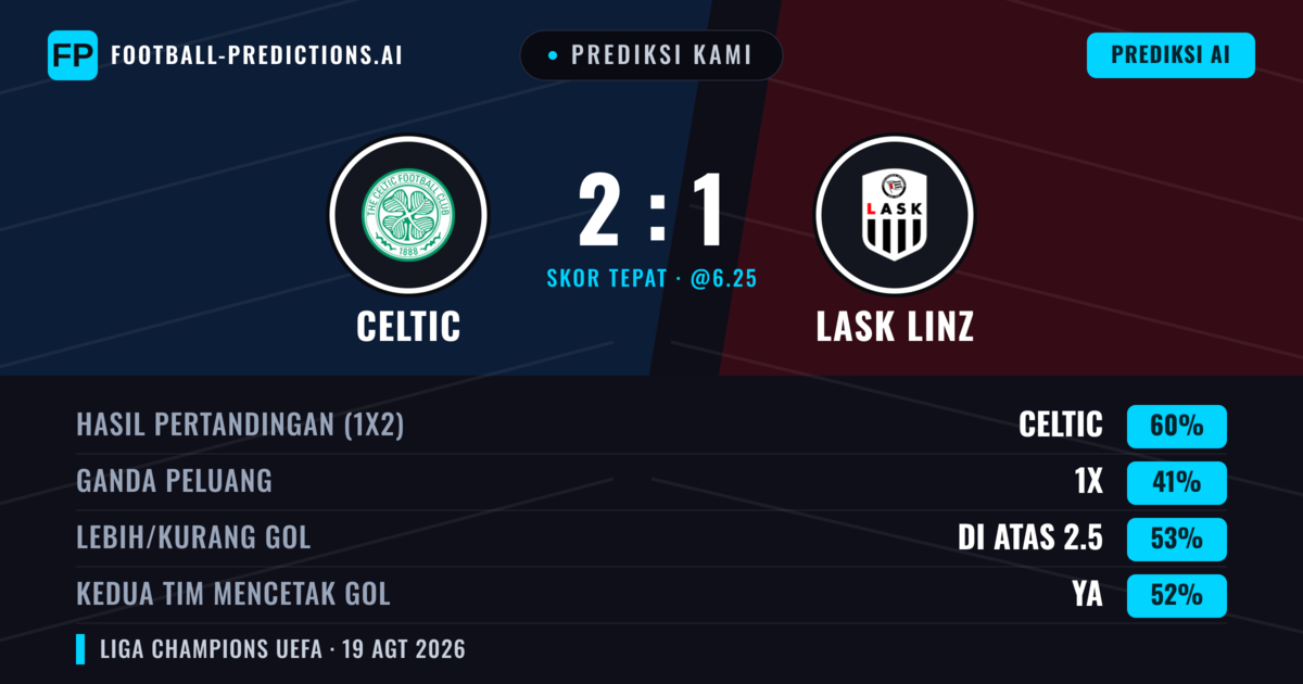 Prediksi kami: Celtic vs LASK Linz — Celtic — Menang (55%); Lebih 2.5; Kedua tim mencetak gol: Ya