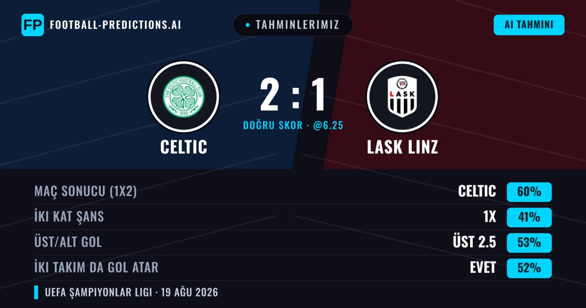 Tahminlerimiz: Celtic vs LASK Linz — Celtic — Kazanmak (55%); Üst 2.5; İki taraf da gol atar: Evet