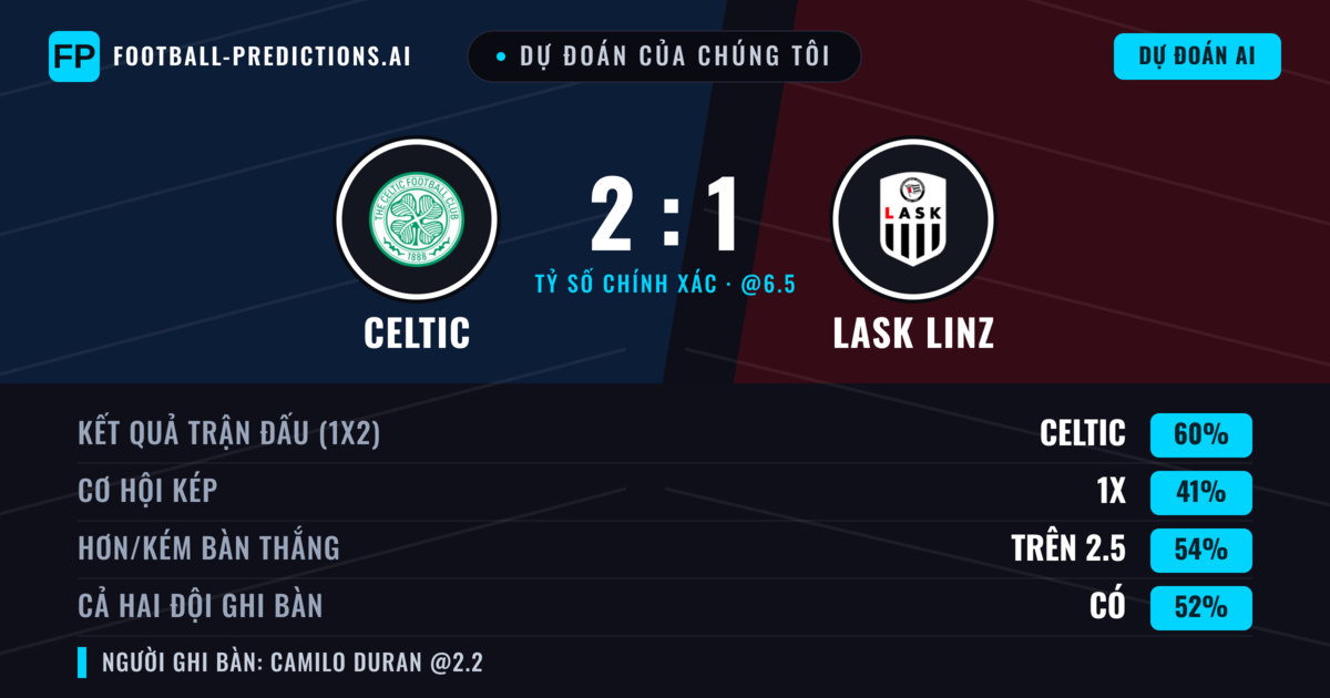Dự đoán của chúng tôi: Celtic vs LASK Linz — Celtic — Thắng (55%); Hơn 2.5; Cả hai ghi bàn: Có