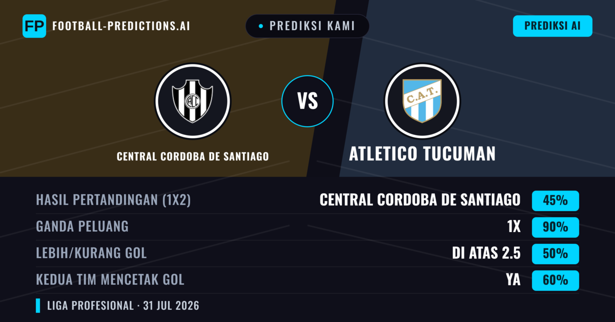 Prediksi kami: Central Córdoba de Santiago vs Atlético Tucumán — Seri (45%); Lebih 2.5; Kedua tim mencetak gol: Ya