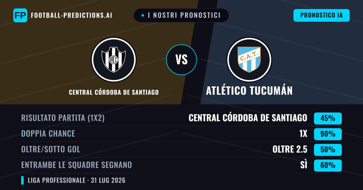 I nostri pronostici: Central Córdoba de Santiago vs Atlético Tucumán — Pareggio (45%); Oltre 2.5; Entrambe segnano: Sì