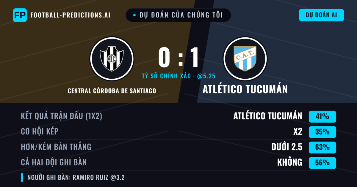 Dự đoán của chúng tôi: Central Córdoba de Santiago vs Atlético Tucumán — Atlético Tucumán — Thắng (41%); Ít hơn 2.5; Cả hai ghi bàn: Không