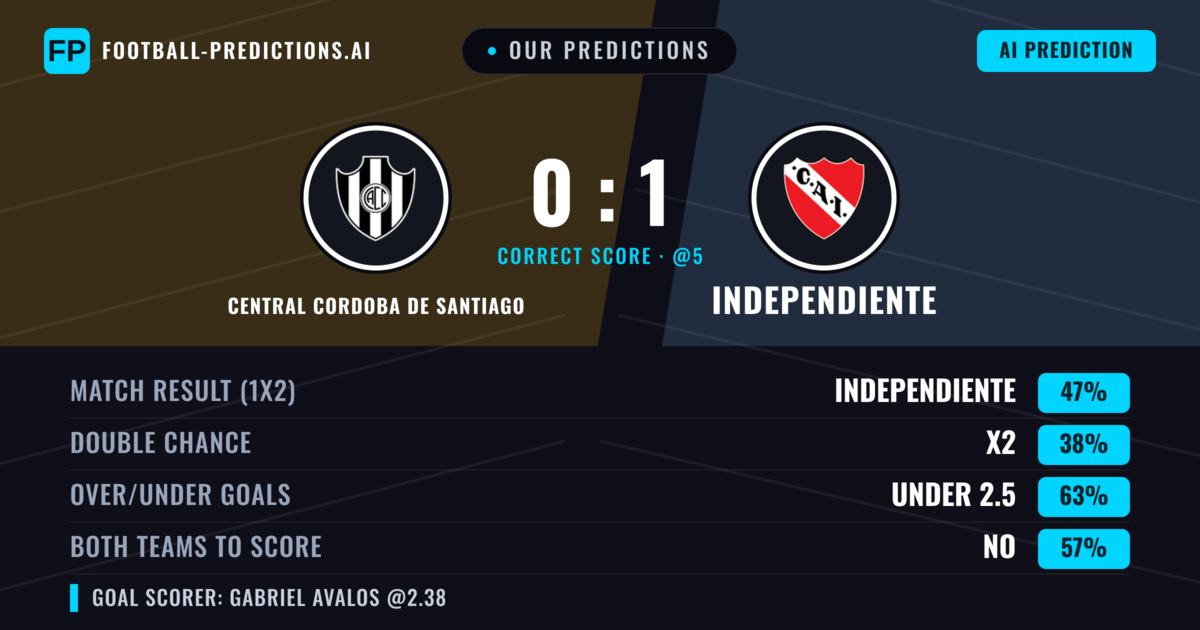 Our Predictions: Central Cordoba de Santiago vs Independiente — Independiente — Win (44%); under 2.5; Both teams to score: No