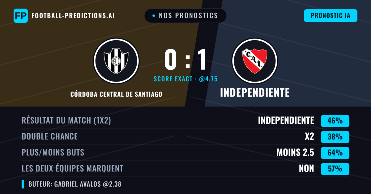 Nos pronostics: Córdoba Central de Santiago vs Independiente — Independiente — Victoire (46%); Moins 2.5; Les deux marquent : Non