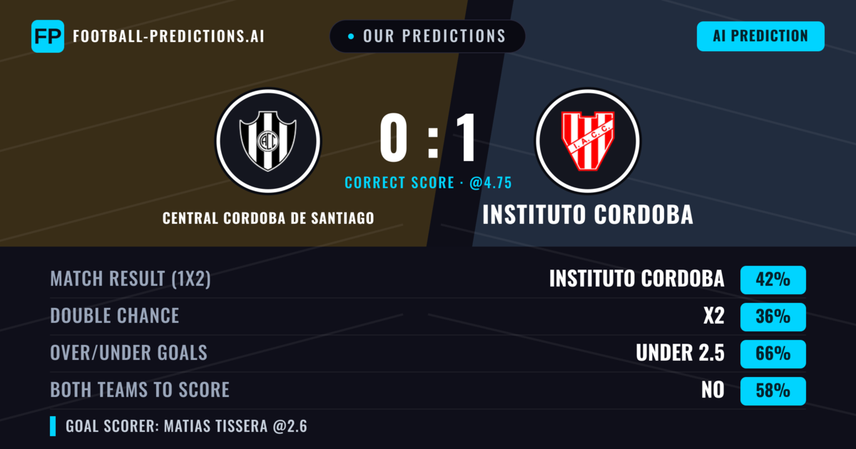 Our Predictions: Central Cordoba de Santiago vs Instituto Cordoba — Instituto Cordoba — Win (43%); under 2.5; Both teams to score: No
