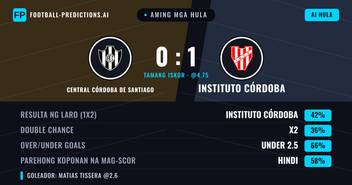 Aming mga hula: Central Córdoba de Santiago vs Instituto Córdoba — Instituto Córdoba — Manalo (45%); Under 2.5; Parehong magbubuo: Hindi