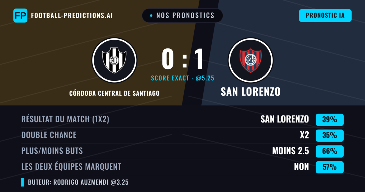 Nos pronostics: Córdoba Central de Santiago vs San Lorenzo — San Lorenzo — Victoire (37%); Moins 2.5; Les deux marquent : Non