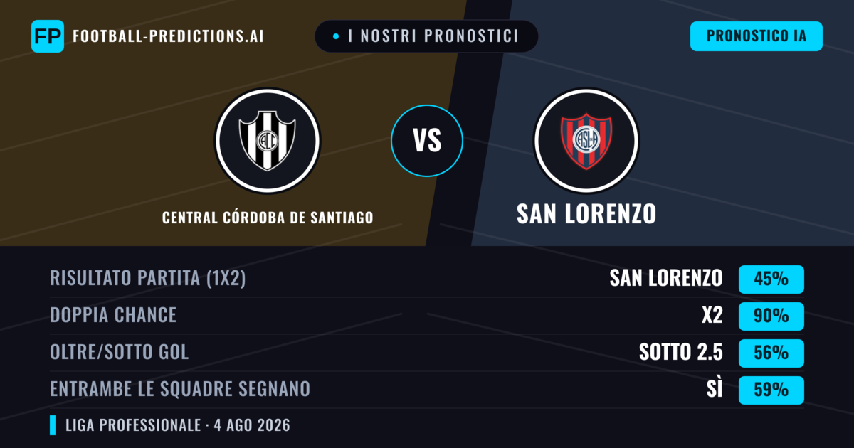 I nostri pronostici: Central Córdoba de Santiago vs San Lorenzo — San Lorenzo — Vince (39%); Sotto 2.5; Entrambe segnano: No