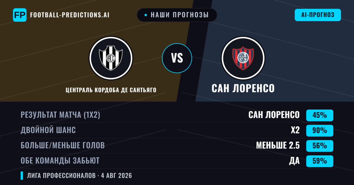 Наши прогнозы: Централь Кордоба де Сантьяго против Сан Лоренсо — Ничья (45%); Меньше 2.5; Обе забьют Да