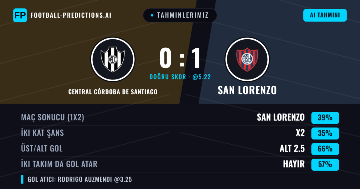 Tahminlerimiz: Central Córdoba de Santiago vs San Lorenzo — San Lorenzo — Kazanmak (39%); Alt 2.5; İki taraf da gol atar: Hayır