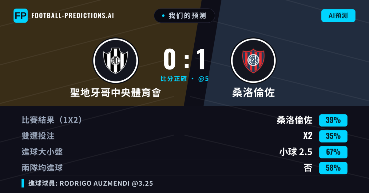 我们的预测: 聖地牙哥中央體育會 對 桑洛倫佐 — 桑洛倫佐 — 勝 (39%); 小球 2.5; 無進球
