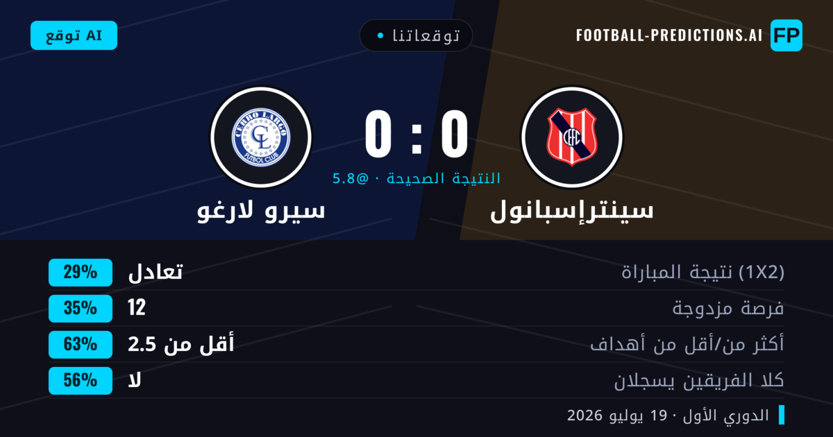 توقعاتنا: سينترإسبانول ضد سيرو لارغو — سينترإسبانول — فوز (35%); أقل من 2.5; لا يسجل الطرفان