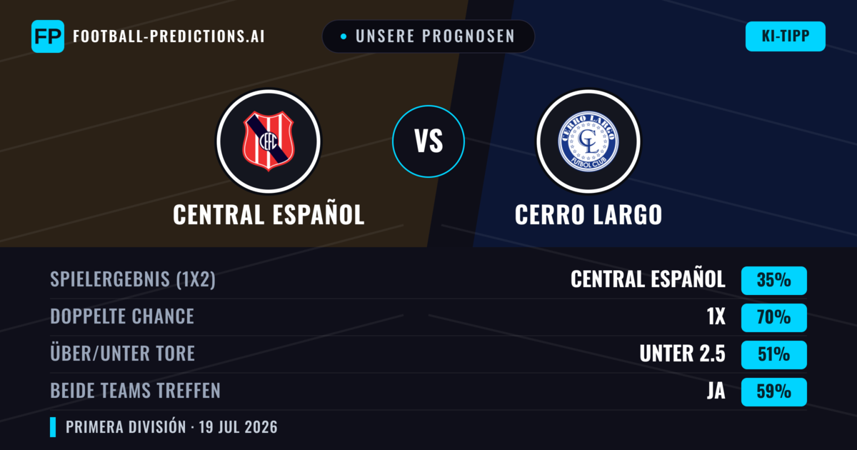 Unsere Prognosen: Central Español vs Cerro Largo — Central Español — Sieg (35%); Unter 2.5; Beide treffen: Nein