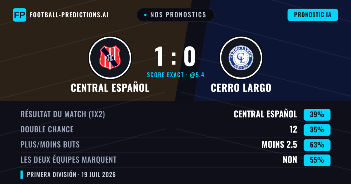 Nos pronostics: Central Español vs Cerro Largo — Central Español — Victoire (35%); Moins 2.5; Les deux marquent : Non