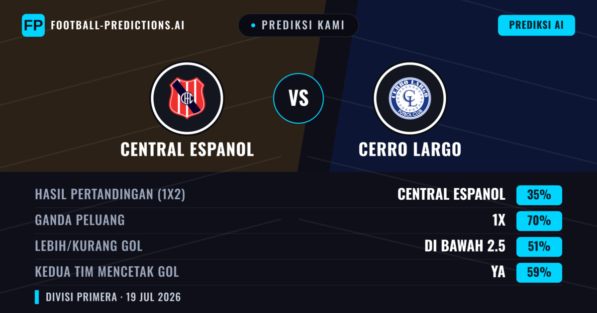 Prediksi kami: Central Español vs Cerro Largo — Central Español — Menang (35%); Kurang 2.5; Kedua tim mencetak gol: Tidak