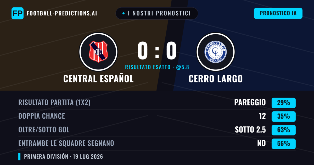 I nostri pronostici: Central Español vs Cerro Largo — Central Español — Vince (35%); Sotto 2.5; Entrambe segnano: No