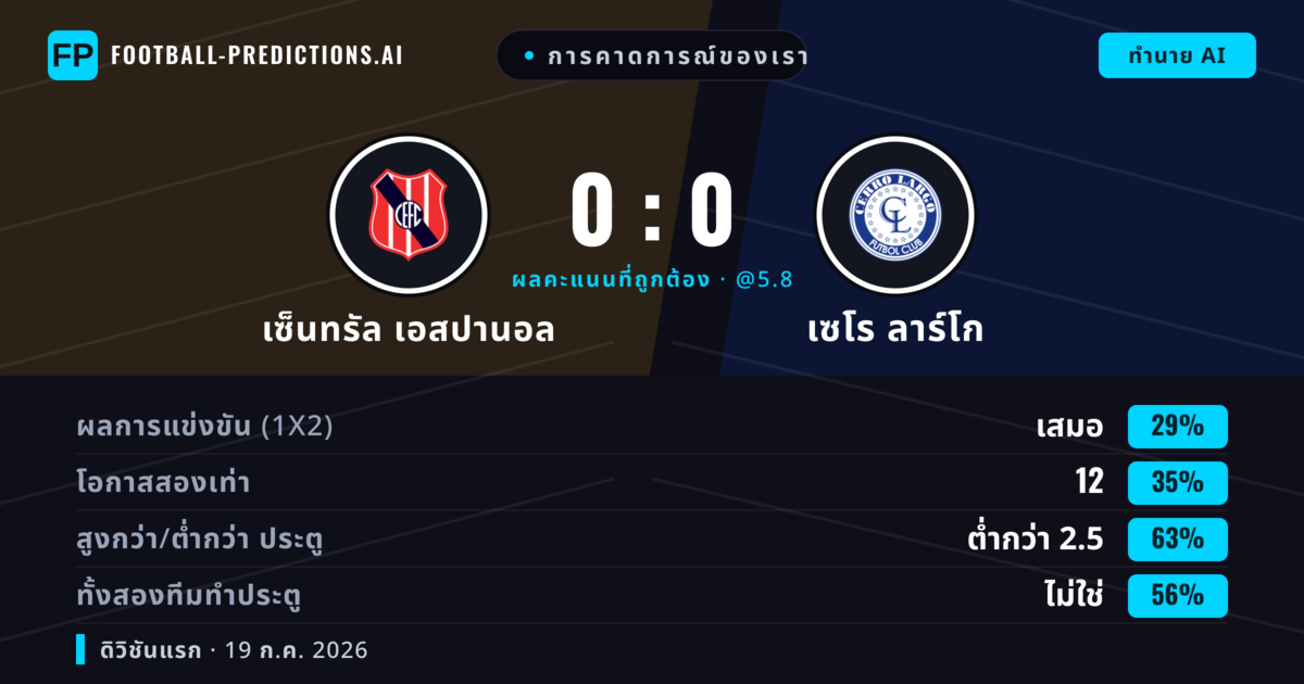 การคาดการณ์ของเรา: เซ็นทรัล เอสปานอล vs เซโร ลาร์โก — เซ็นทรัล เอสปานอล — ชนะ (35%); ต่ำกว่า 2.5; ทั้งสองทีมทำประตู: ไม่ใช่