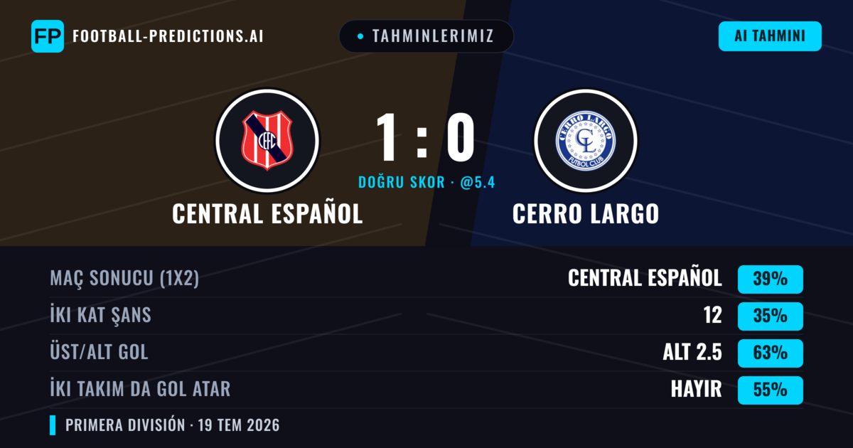 Tahminlerimiz: Central Español vs Cerro Largo — Central Español — Kazanmak (35%); Alt 2.5; İki taraf da gol atar: Hayır