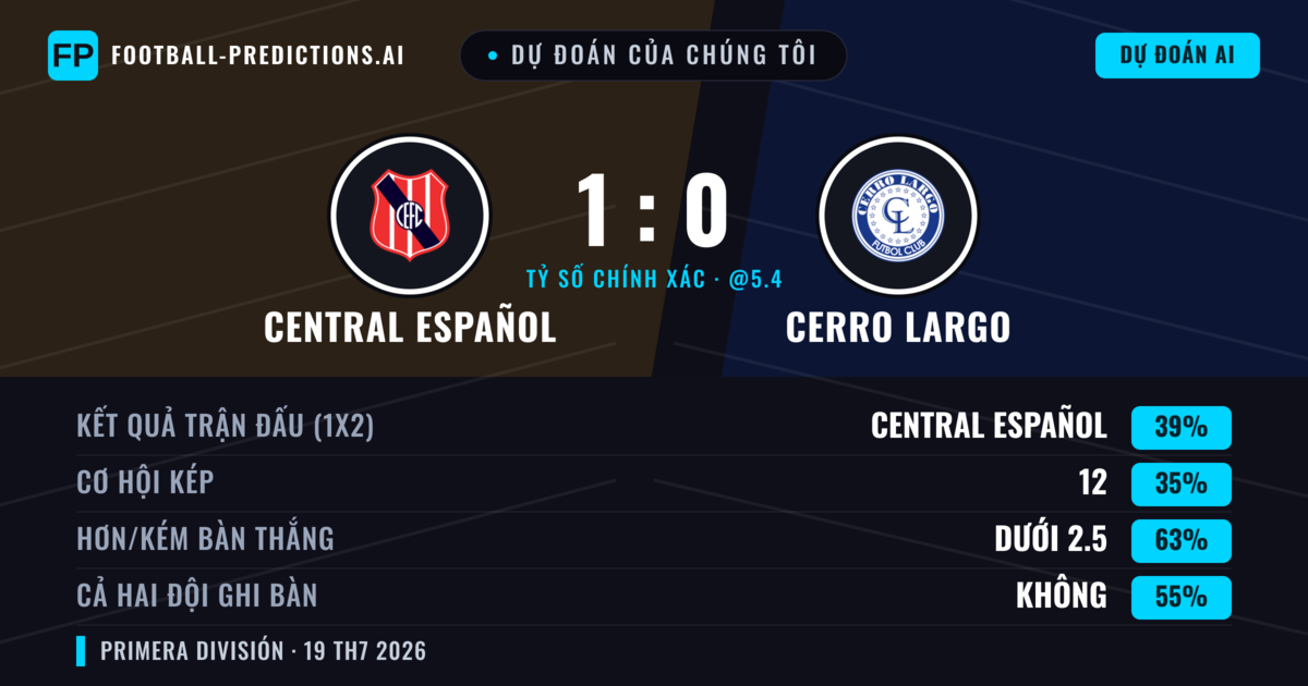 Dự đoán của chúng tôi: Central Español vs Cerro Largo — Central Español — Thắng (35%); Ít hơn 2.5; Cả hai ghi bàn: Không