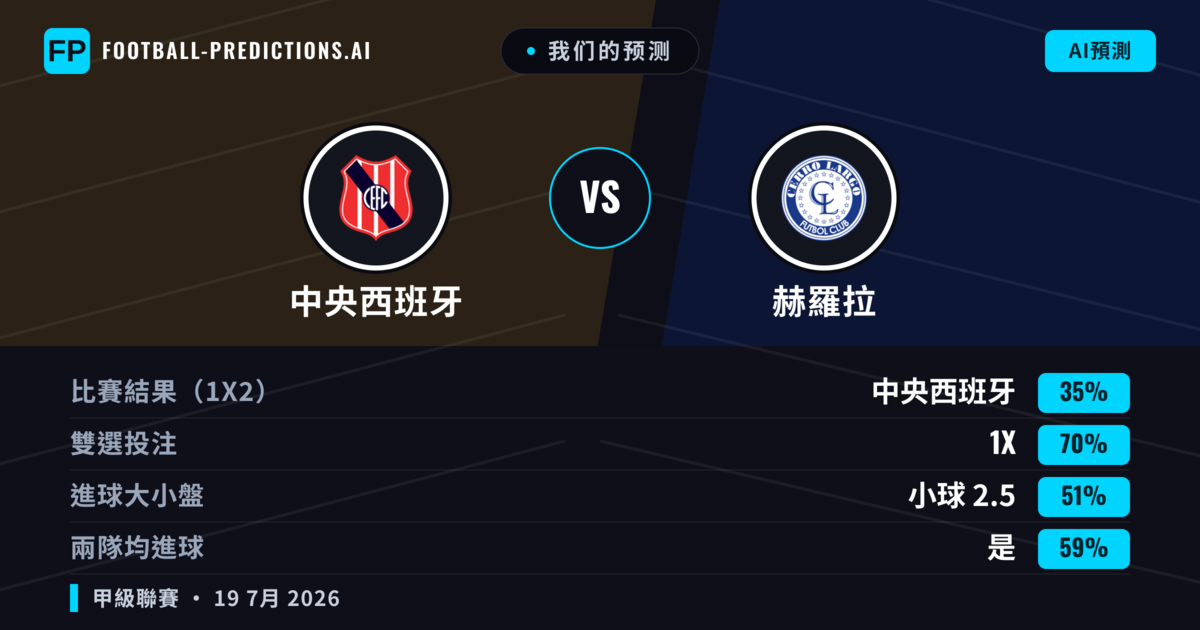 我们的预测: 中央西班牙 對 赫羅拉 — 中央西班牙 — 勝 (35%); 小球 2.5; 無進球