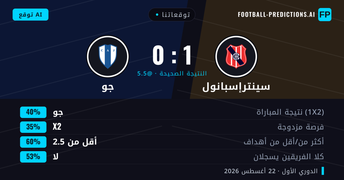 توقعاتنا: سينترإسبانول ضد جو — جو — فوز (42%); أقل من 2.5; هدفين أو أكثر