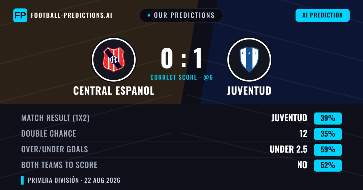 Our Predictions: Central Espanol vs Juventud — Juventud — Win (42%); under 2.5; Both teams to score: Yes
