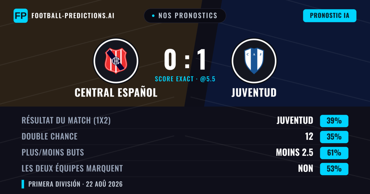 Nos pronostics: Central Español vs Juventud — Juventud — Victoire (42%); Moins 2.5; Les deux marquent : Oui