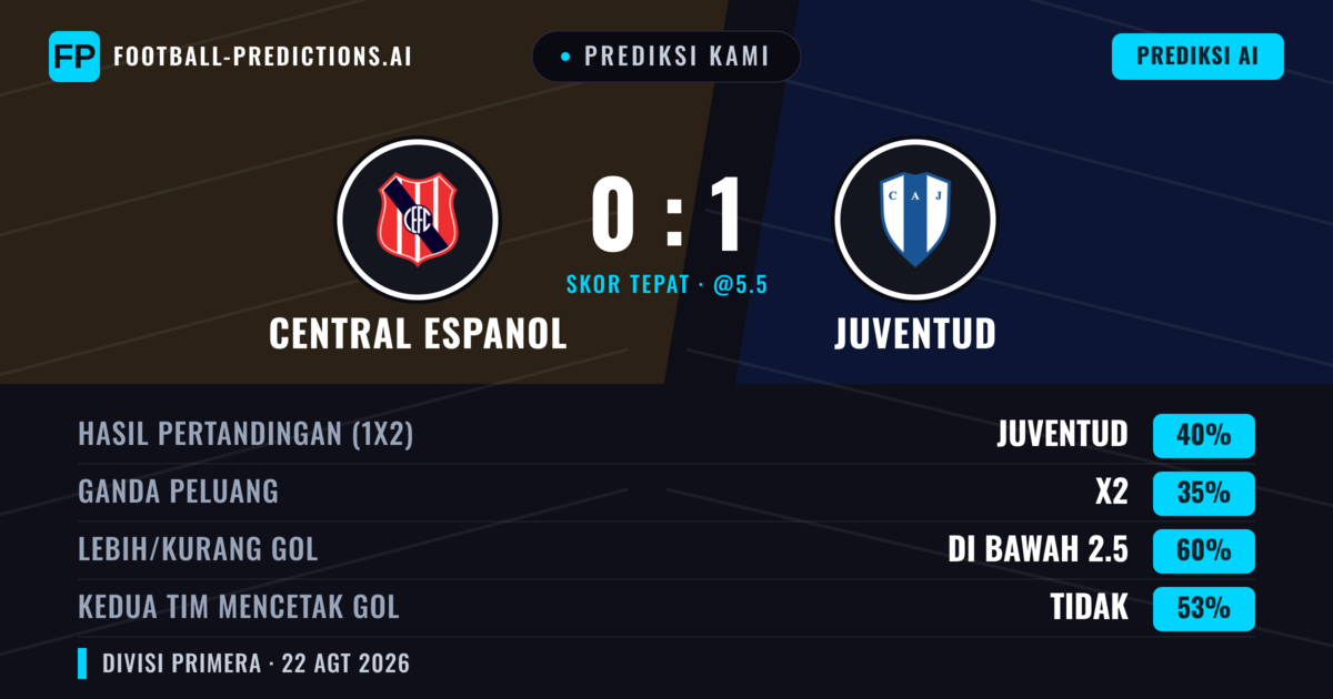 Prediksi kami: Central Español vs Juventud — Juventud — Menang (42%); Kurang 2.5; Kedua tim mencetak gol: Ya