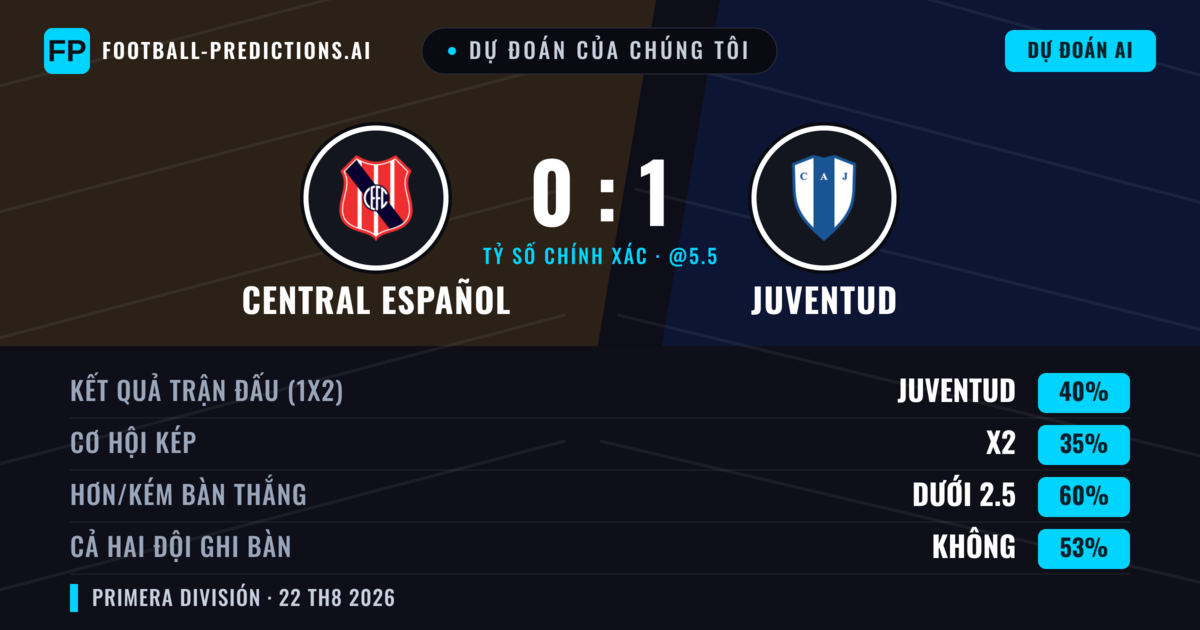 Dự đoán của chúng tôi: Central Español vs Juventud — Juventud — Thắng (42%); Ít hơn 2.5; Cả hai ghi bàn: Có