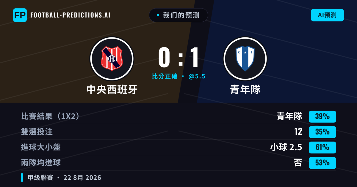 我们的预测: 中央西班牙 對 青年隊 — 青年隊 — 勝 (42%); 小球 2.5; 有進球
