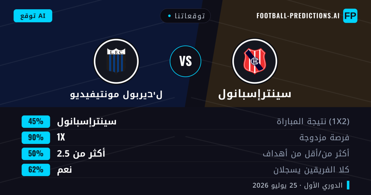 توقعاتنا: سينترإسبانول ضد لיבيربول مونتيفيديو — لיבيربول مونتيفيديو — فوز (40%); أقل من 2.5; لا يسجل الطرفان