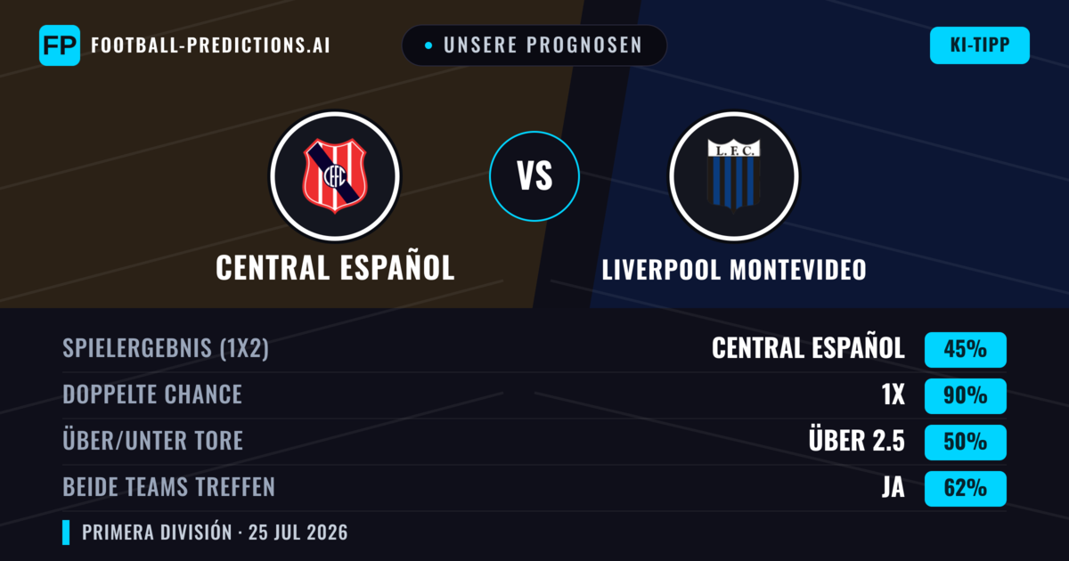 Unsere Prognosen: Central Español vs Liverpool Montevideo — Liverpool Montevideo — Sieg (40%); Unter 2.5; Beide treffen: Nein
