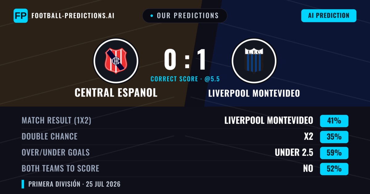 Our Predictions: Central Espanol vs Liverpool Montevideo — Liverpool Montevideo — Win (40%); under 2.5; Both teams to score: No
