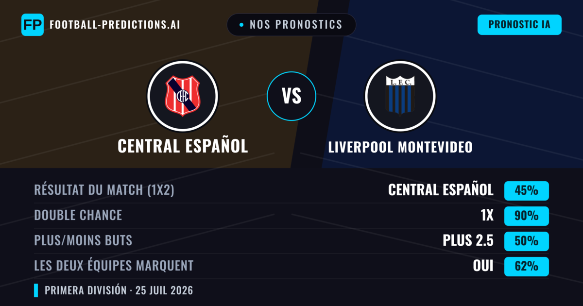 Nos pronostics: Central Español vs Liverpool Montevideo — Liverpool Montevideo — Victoire (40%); Moins 2.5; Les deux marquent : Non
