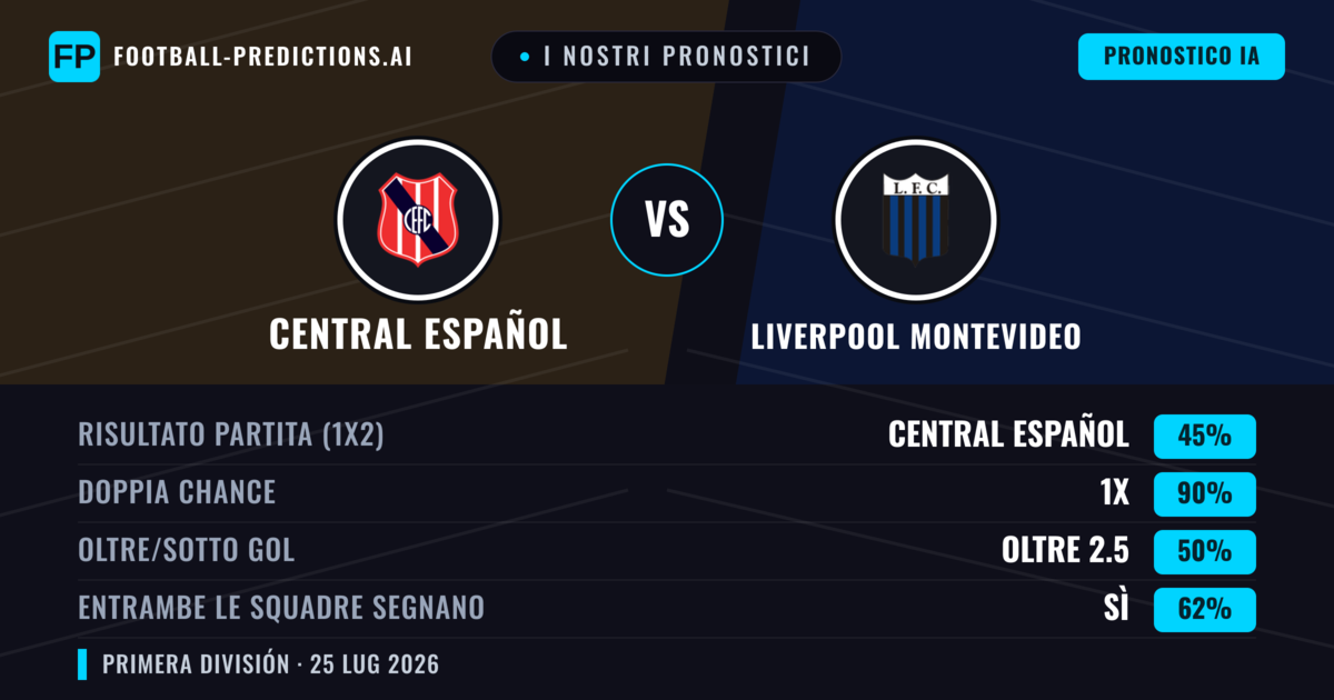 I nostri pronostici: Central Español vs Liverpool Montevideo — Liverpool Montevideo — Vince (40%); Sotto 2.5; Entrambe segnano: No