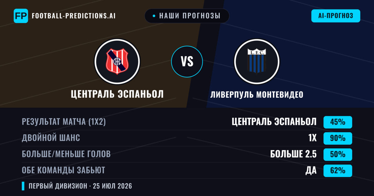 Наши прогнозы: Централь Эспаньол против Ливерпуль Монтевидео — Ливерпуль Монтевидео — Победа (40%); Меньше 2.5; Обе забьют Нет