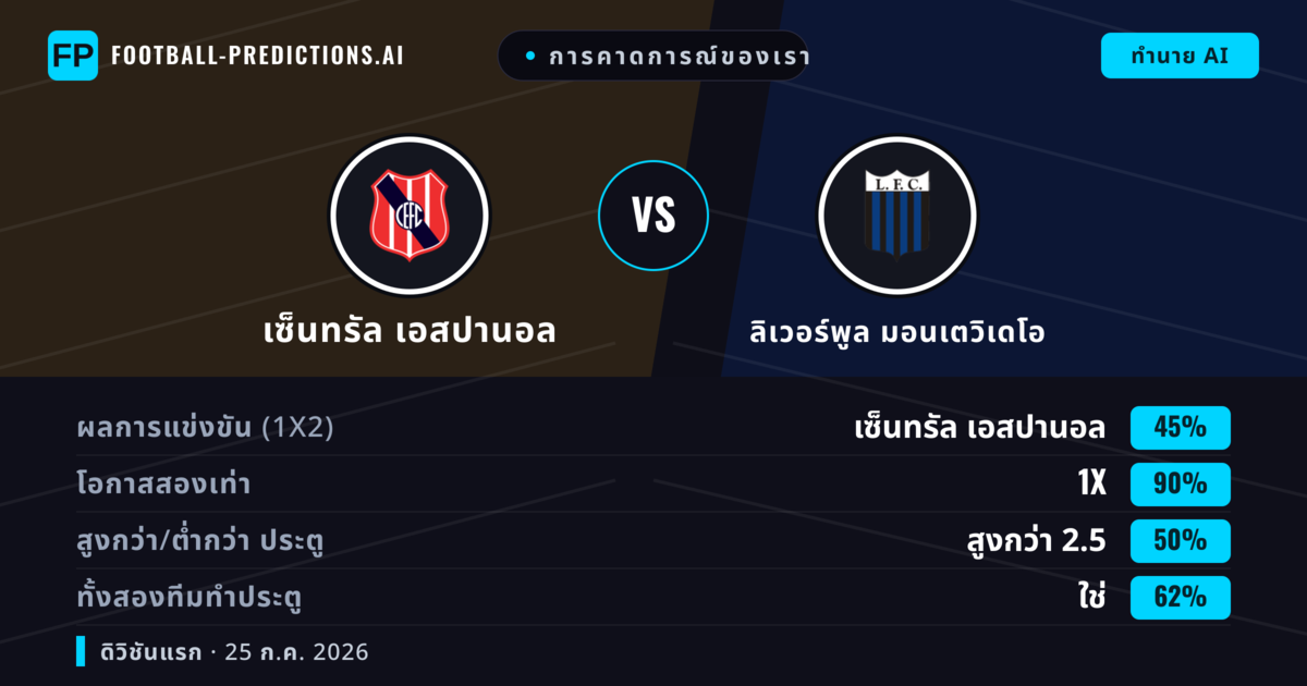 การคาดการณ์ของเรา: เซ็นทรัล เอสปานอล vs ลิเวอร์พูล มอนเตวิเดโอ — ลิเวอร์พูล มอนเตวิเดโอ — ชนะ (40%); ต่ำกว่า 2.5; ทั้งสองทีมทำประตู: ไม่ใช่