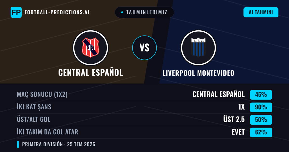 Tahminlerimiz: Central Español vs Liverpool Montevideo — Liverpool Montevideo — Kazanmak (40%); Alt 2.5; İki taraf da gol atar: Hayır