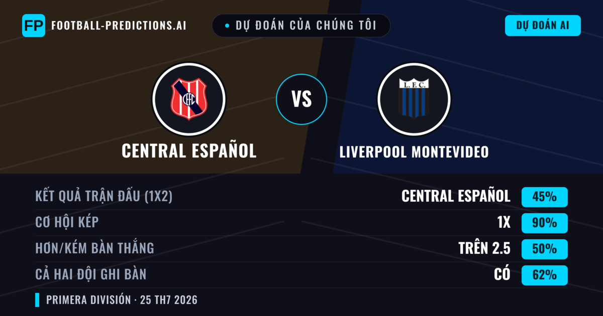 Dự đoán của chúng tôi: Central Español vs Liverpool Montevideo — Liverpool Montevideo — Thắng (40%); Ít hơn 2.5; Cả hai ghi bàn: Không