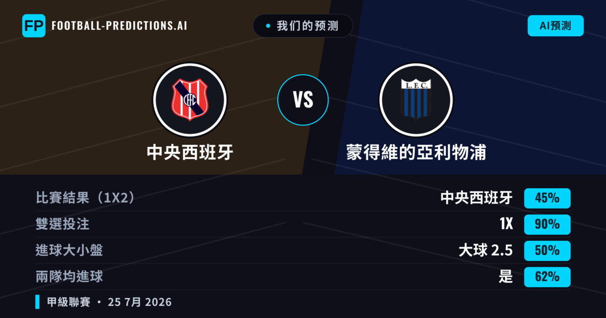 我们的预测: 中央西班牙 對 蒙得維的亞利物浦 — 蒙得維的亞利物浦 — 勝 (40%); 小球 2.5; 無進球