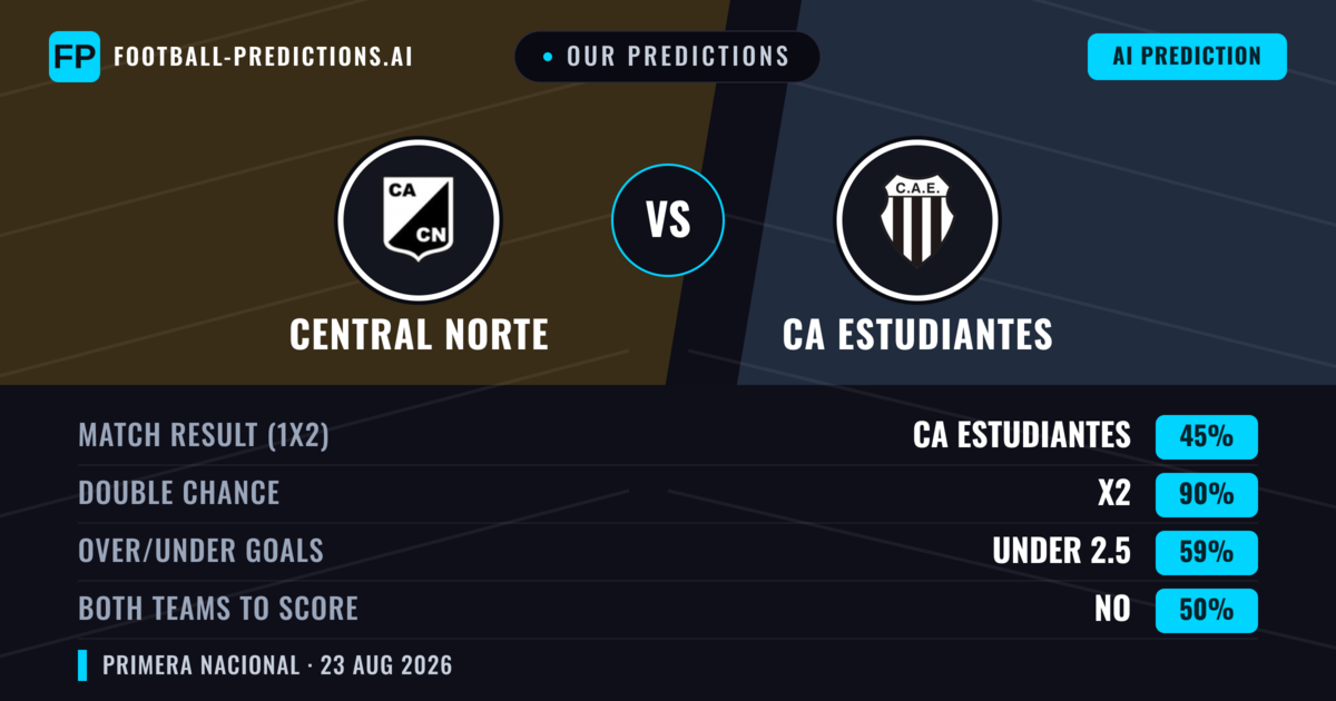 Our Predictions: Central Norte vs CA Estudiantes — Draw (45%); under 2.5; Both teams to score: No