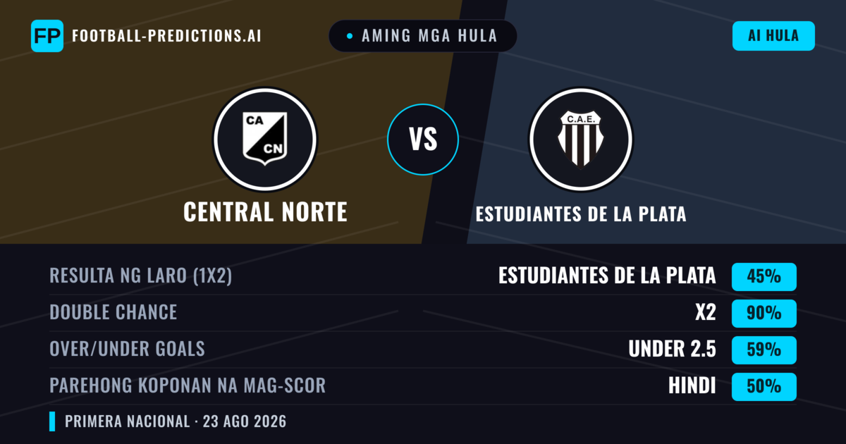 Aming mga hula: Central Norte vs Estudiantes de La Plata — Draw (45%); Under 2.5; Parehong magbubuo: Hindi