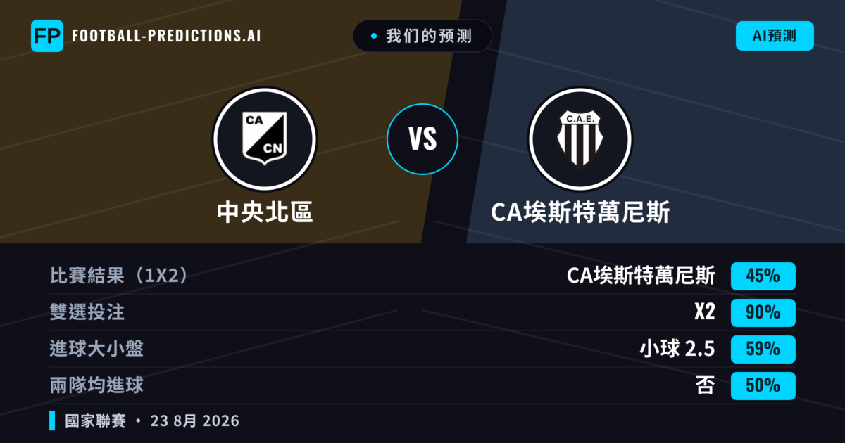 我们的预测: 中央北區 對 CA埃斯特萬尼斯 — 平 (45%); 小球 2.5; 無進球