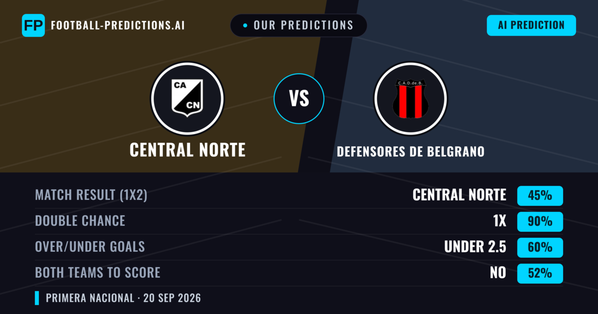 Our Predictions: Central Norte vs Defensores De Belgrano — Draw (45%); under 2.5; Both teams to score: No
