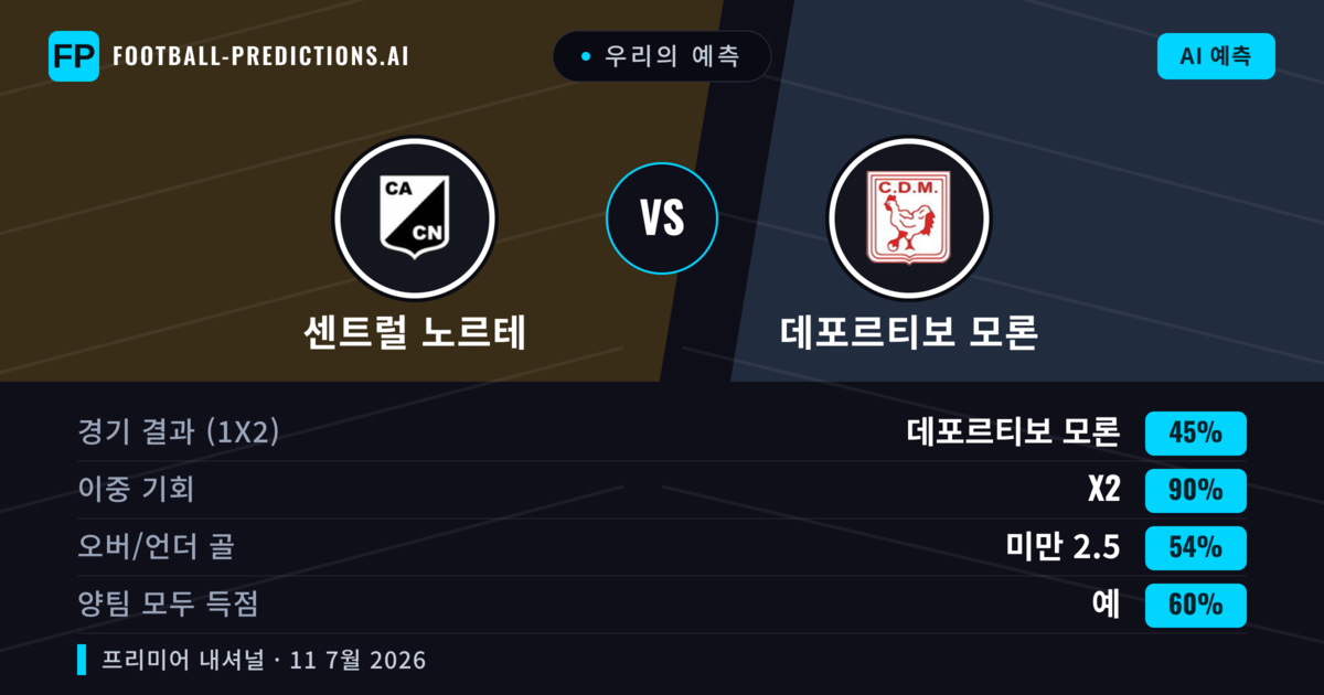 우리의 예측: 센트럴 노르테 vs 데포르티보 모론 — 무승부 (45%); 미만 2.5; 양팀 모두 득점: 예